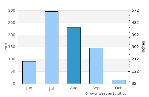 Vasa average rain in August