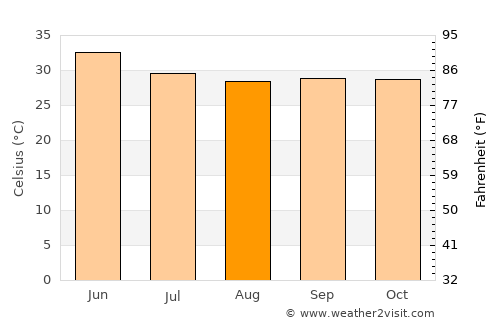 Vasa average temperature in August
