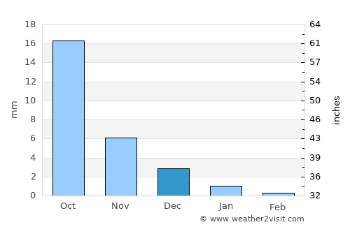 Vasa average rain in December