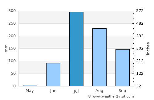 Vasa average rain in July