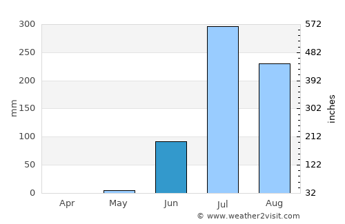 Vasa average rain in June