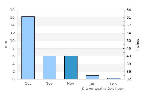 Vasa average rain in November