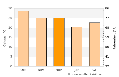 Vasa average temperature in November