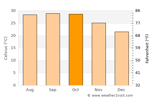 Vasa average temperature in October