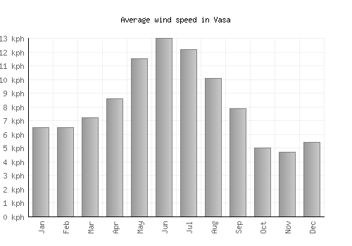 Vasa average winspeed by month (km/h)