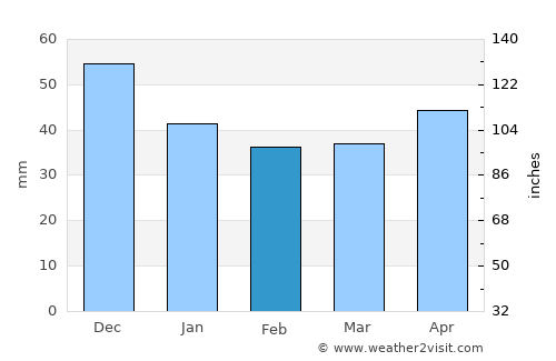 Vásárosnamény average rain in February