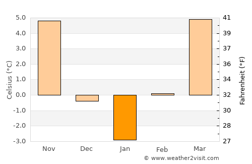 Vásárosnamény average temperature in January