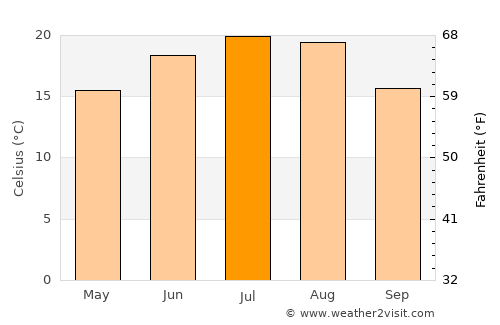 Vásárosnamény average temperature in July