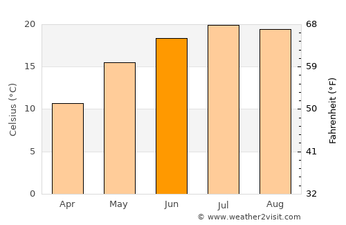 Vásárosnamény average temperature in June