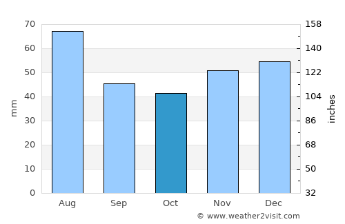 Vásárosnamény average rain in October