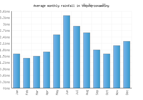 Vásárosnamény monthly rainfall chart (inches)
