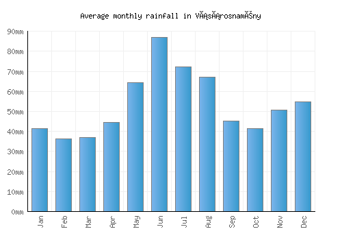 Vásárosnamény monthly rainfall chart (mm)