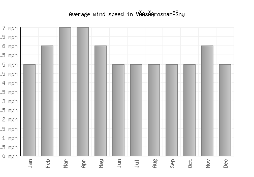 Vásárosnamény average winspeed by month (mph)