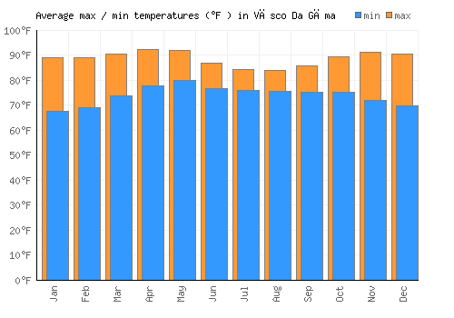 Vāsco Da Gāma average minimum / maximum temperatures (Fahrenheit)