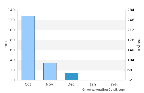 Vāsco Da Gāma average rain in December