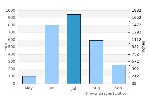 Vāsco Da Gāma average rain in July