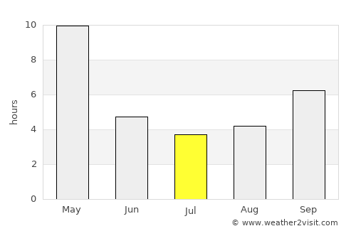 Vāsco Da Gāma average rain in July