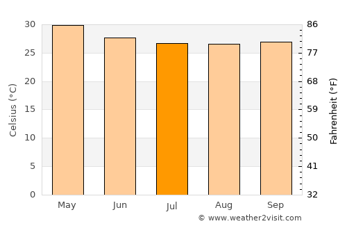Vāsco Da Gāma average temperature in July
