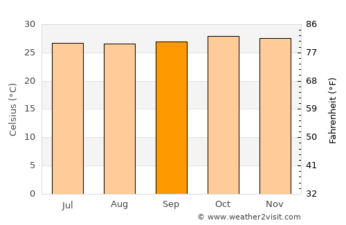 Vāsco Da Gāma average temperature in September