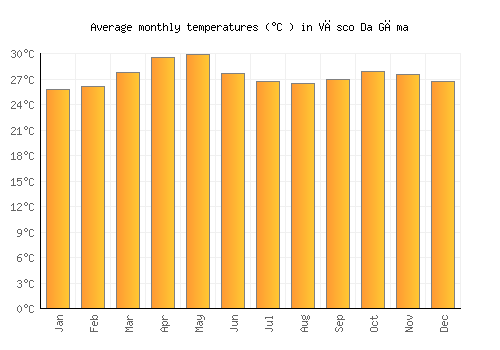 Vāsco Da Gāma average temperature chart (Celsius)