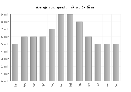 Vāsco Da Gāma average winspeed by month (mph)