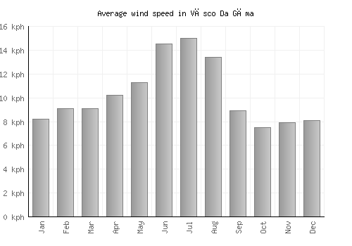 Vāsco Da Gāma average winspeed by month (km/h)