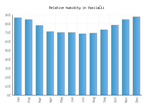 Vasilaţi relative humidity averages