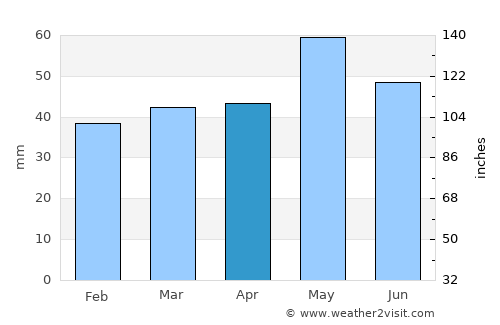 Василево average rain in April