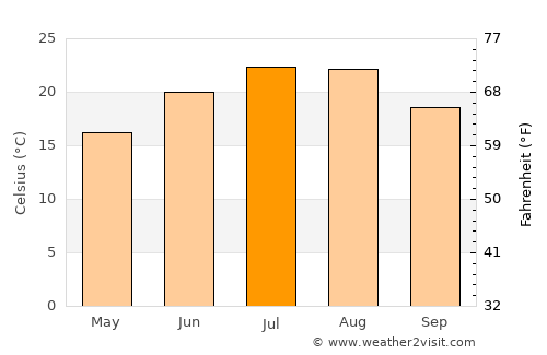 Василево average temperature in July