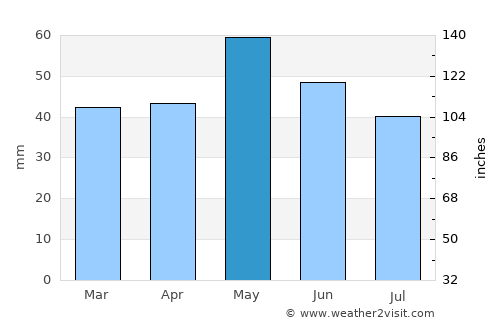 Василево average rain in May