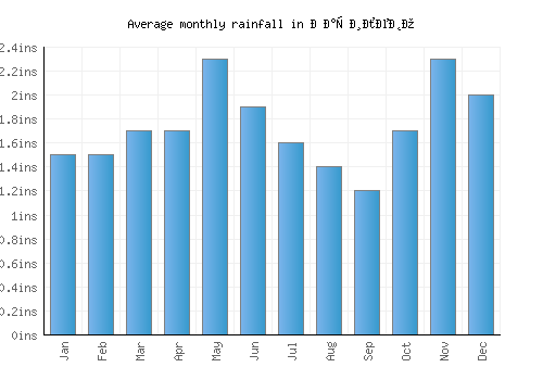 Василево monthly rainfall chart (inches)