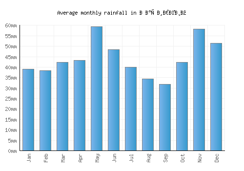 Василево monthly rainfall chart (mm)