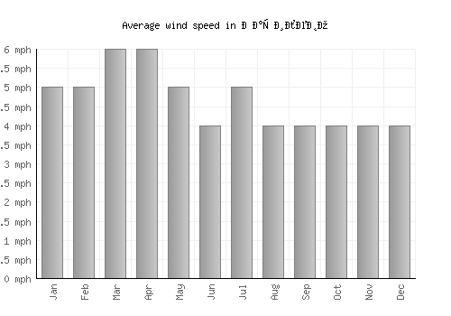 Василево average winspeed by month (mph)