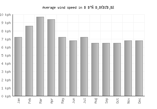 Василево average winspeed by month (km/h)