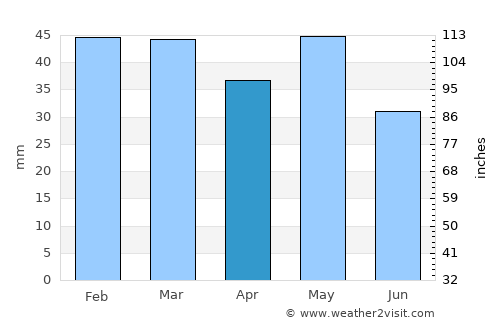Vasiliká average rain in April