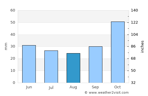 Vasiliká average rain in August