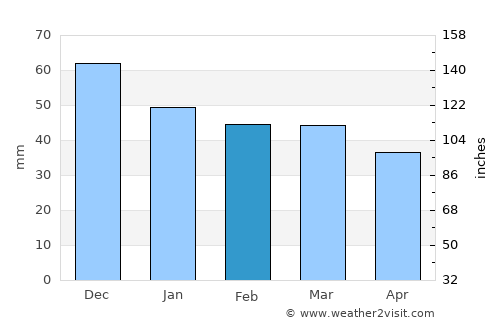 Vasiliká average rain in February