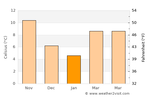 Vasiliká average temperature in January