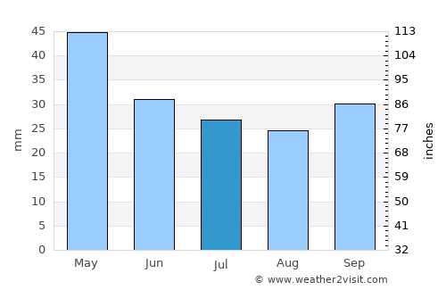 Vasiliká average rain in July