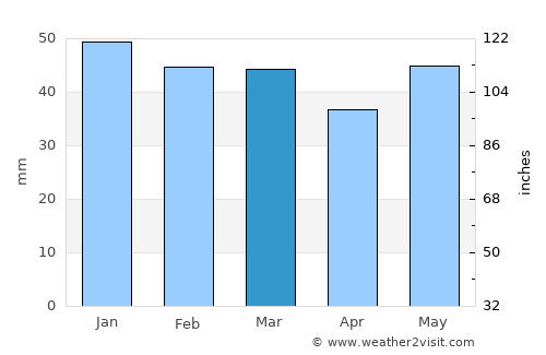 Vasiliká average rain in March