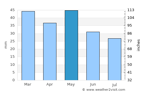 Vasiliká average rain in May