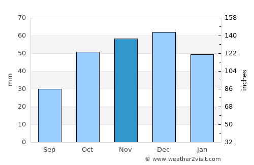 Vasiliká average rain in November