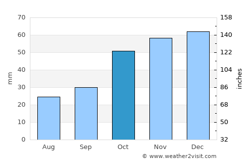 Vasiliká average rain in October