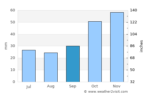Vasiliká average rain in September