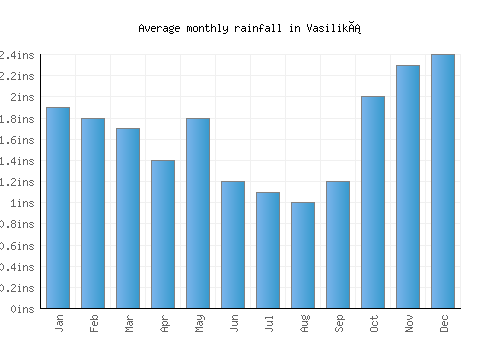 Vasiliká monthly rainfall chart (inches)