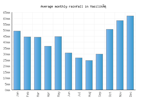 Vasiliká monthly rainfall chart (mm)