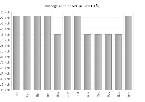 Vasiliká average winspeed by month (mph)