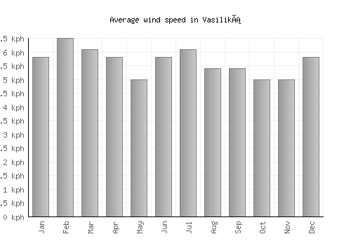 Vasiliká average winspeed by month (km/h)