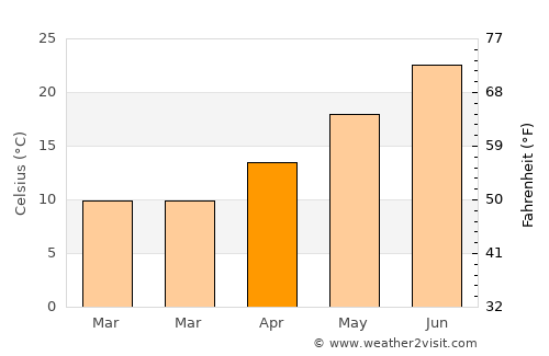 Vasilikón average temperature in April