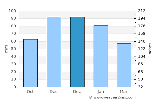 Vasilikón average rain in December